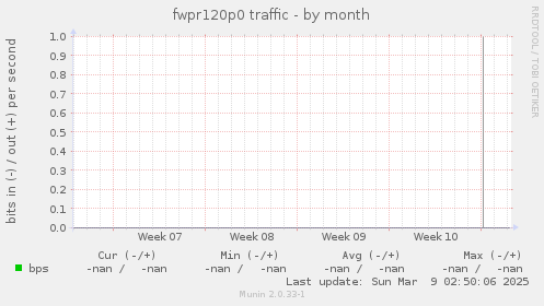 fwpr120p0 traffic