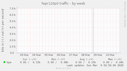 fwpr120p0 traffic