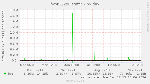 fwpr122p0 traffic