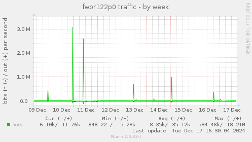 fwpr122p0 traffic