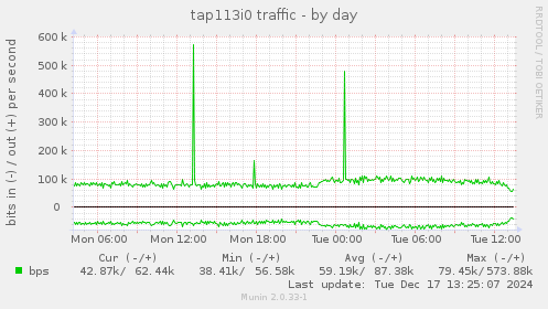 tap113i0 traffic