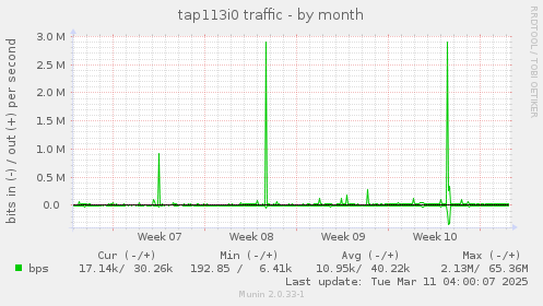 tap113i0 traffic