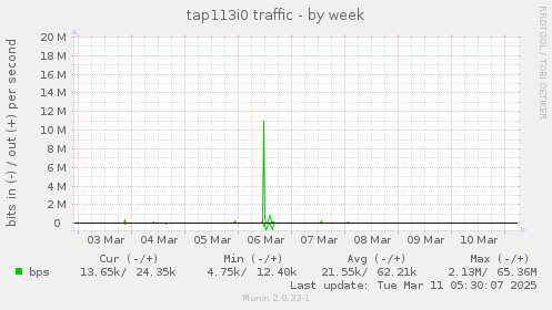 tap113i0 traffic