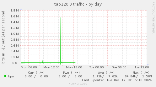 tap120i0 traffic