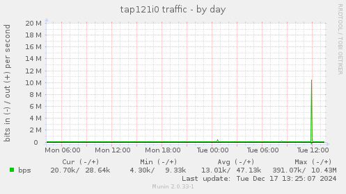 tap121i0 traffic