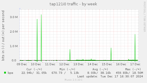 tap121i0 traffic