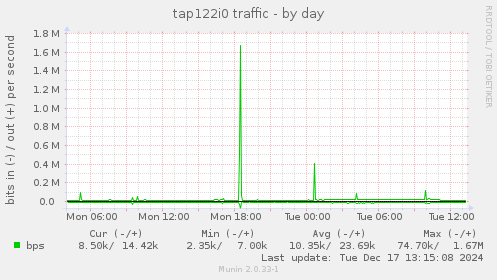 tap122i0 traffic