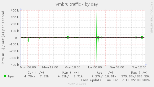 vmbr0 traffic