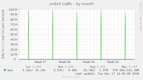 vmbr0 traffic