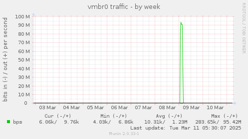 vmbr0 traffic