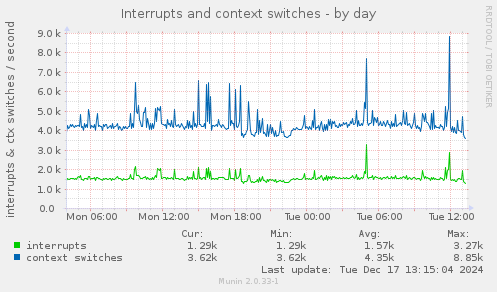 Interrupts and context switches