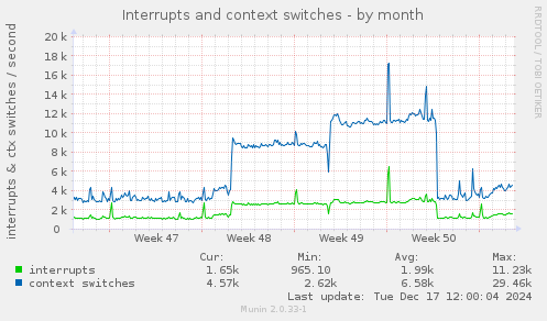 Interrupts and context switches