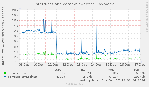 Interrupts and context switches