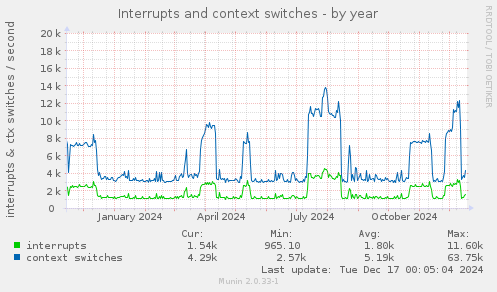 Interrupts and context switches