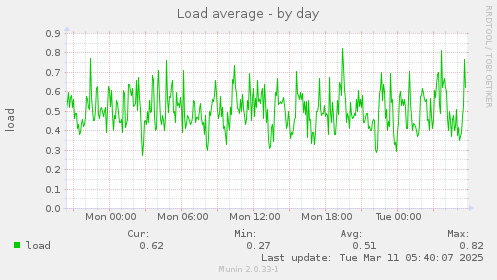 Load average