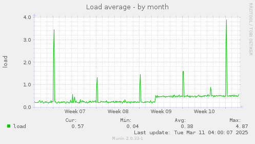 Load average