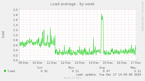 Load average