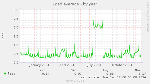 Load average