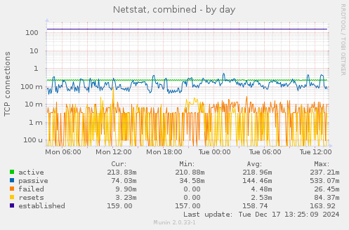 Netstat, combined