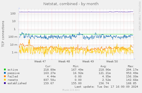 Netstat, combined