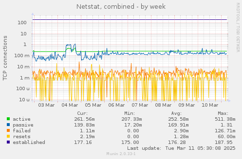 Netstat, combined