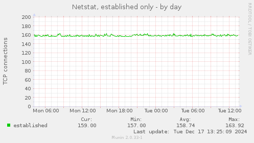 Netstat, established only