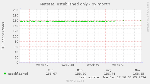 Netstat, established only