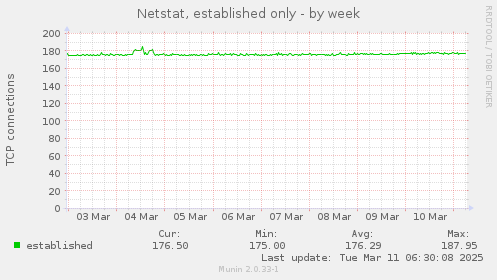 Netstat, established only