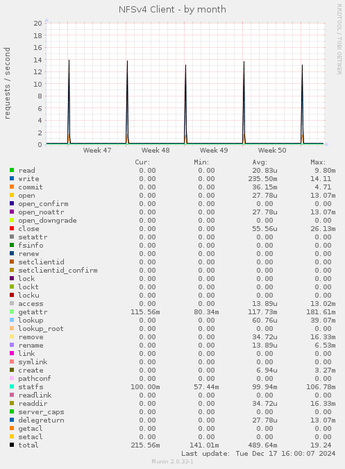 NFSv4 Client