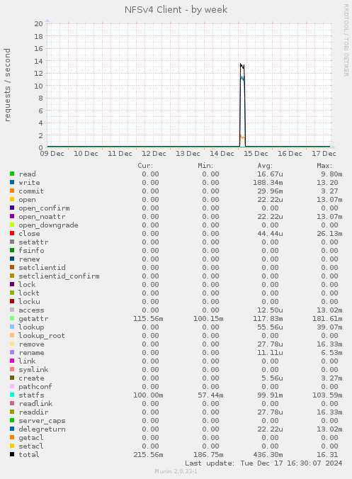 NFSv4 Client