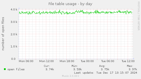 File table usage