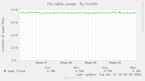 File table usage