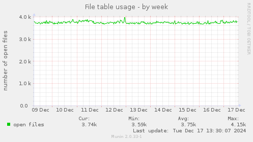 File table usage