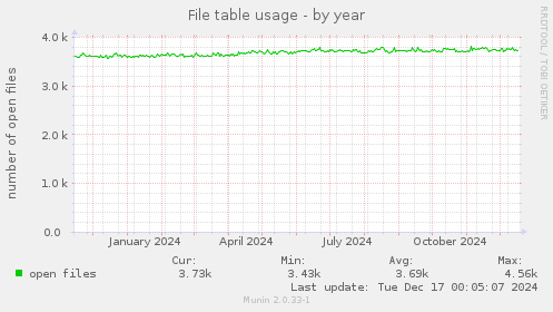 File table usage