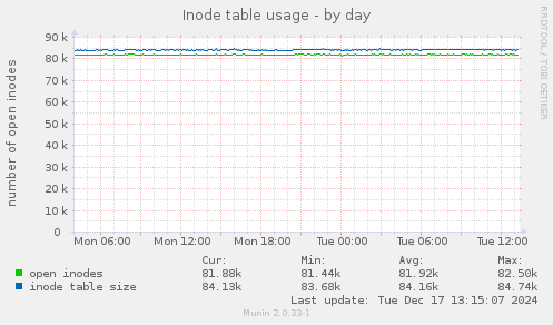 Inode table usage