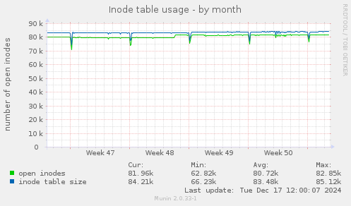 Inode table usage