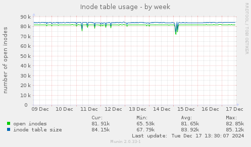 Inode table usage