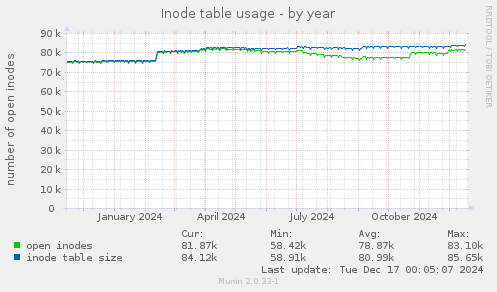 Inode table usage