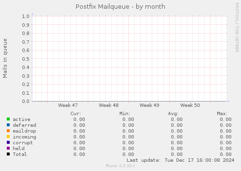 Postfix Mailqueue