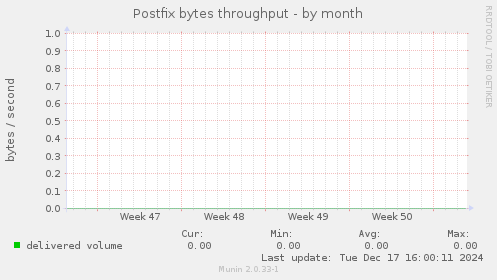 Postfix bytes throughput