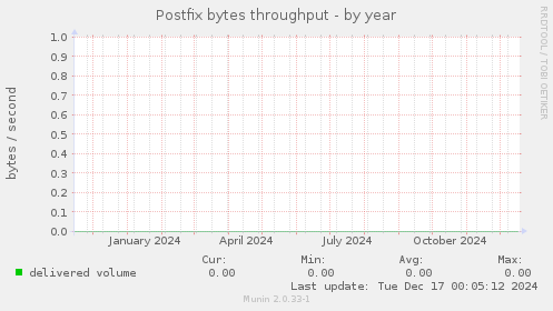 Postfix bytes throughput