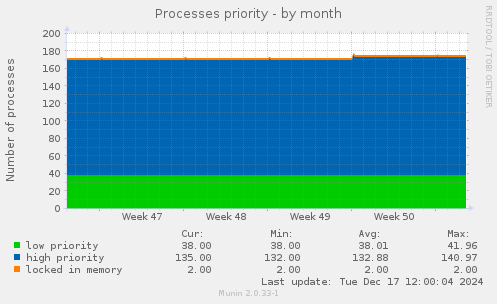 Processes priority