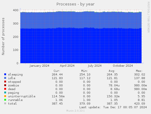 Processes