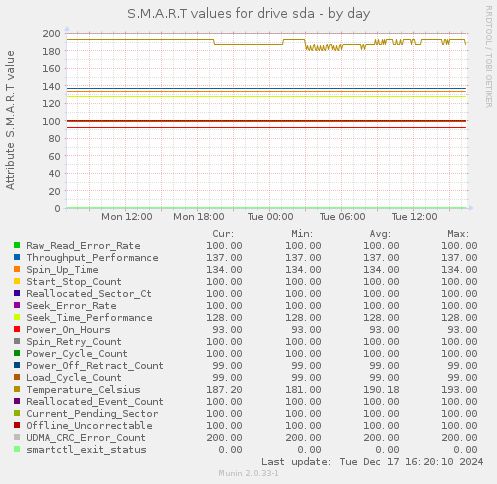 S.M.A.R.T values for drive sda