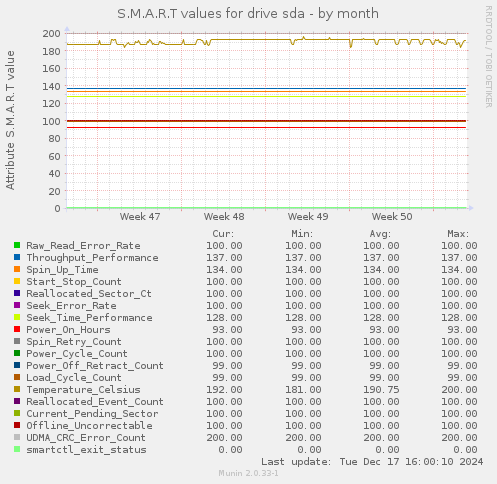 S.M.A.R.T values for drive sda