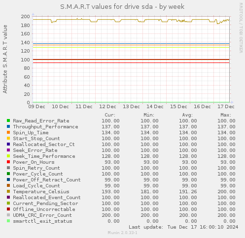 S.M.A.R.T values for drive sda