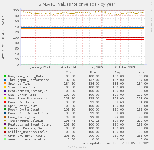 S.M.A.R.T values for drive sda