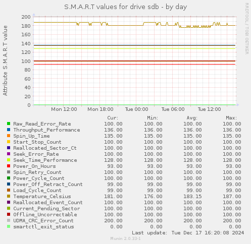 S.M.A.R.T values for drive sdb