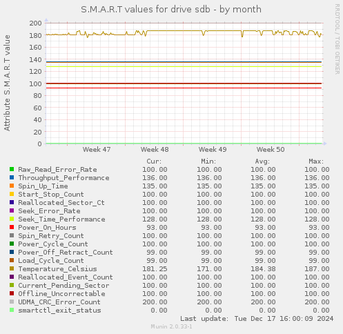 S.M.A.R.T values for drive sdb