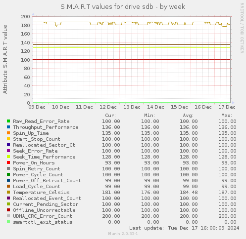 S.M.A.R.T values for drive sdb